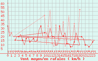 Courbe de la force du vent pour Heraklion Airport