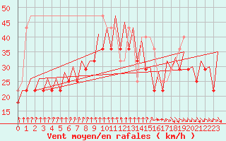 Courbe de la force du vent pour Platform K14-fa-1c Sea