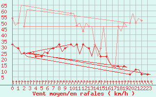 Courbe de la force du vent pour Halli