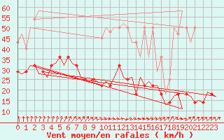 Courbe de la force du vent pour Volkel