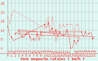 Courbe de la force du vent pour San Sebastian (Esp)