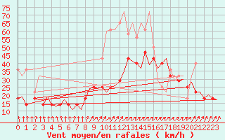 Courbe de la force du vent pour Groningen Airport Eelde
