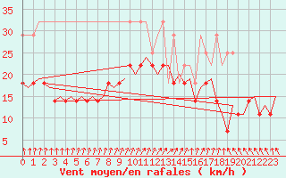 Courbe de la force du vent pour Groningen Airport Eelde