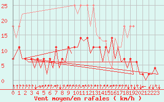 Courbe de la force du vent pour Frankfort (All)