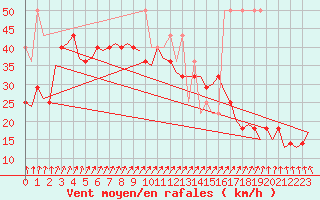 Courbe de la force du vent pour Vlieland