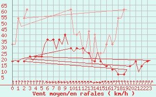 Courbe de la force du vent pour Muenster / Osnabrueck