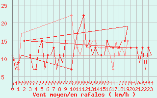 Courbe de la force du vent pour Cardiff-Wales Airport