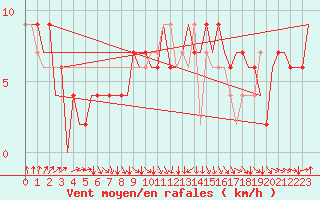 Courbe de la force du vent pour London / Heathrow (UK)