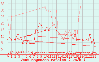 Courbe de la force du vent pour Bonn (All)