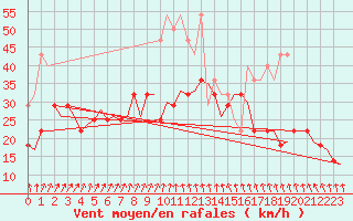 Courbe de la force du vent pour Amsterdam Airport Schiphol