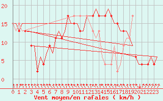 Courbe de la force du vent pour Farnborough