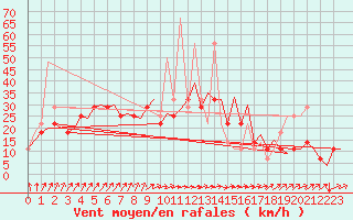 Courbe de la force du vent pour Umea Flygplats