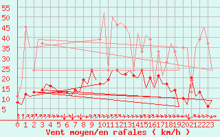 Courbe de la force du vent pour San Sebastian (Esp)
