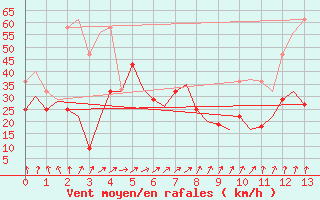 Courbe de la force du vent pour Honningsvag / Valan