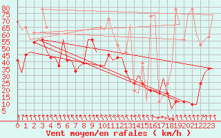 Courbe de la force du vent pour Heraklion Airport