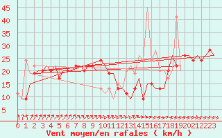 Courbe de la force du vent pour Pori