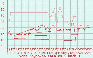 Courbe de la force du vent pour Volkel