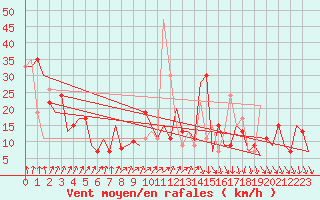 Courbe de la force du vent pour Pamplona (Esp)