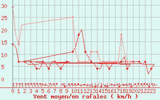 Courbe de la force du vent pour Haugesund / Karmoy