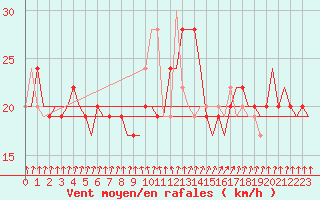 Courbe de la force du vent pour Vigo / Peinador