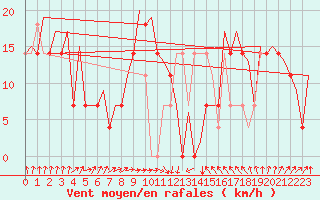 Courbe de la force du vent pour Beograd / Surcin