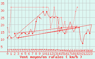 Courbe de la force du vent pour Vlieland