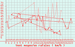 Courbe de la force du vent pour Heraklion Airport