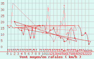 Courbe de la force du vent pour Madrid / Barajas (Esp)