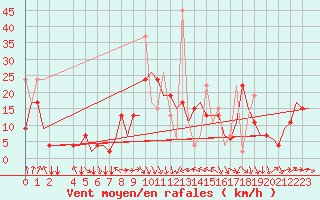 Courbe de la force du vent pour Enfidha Hammamet