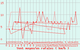 Courbe de la force du vent pour Noervenich
