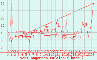 Courbe de la force du vent pour Beograd / Surcin