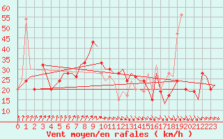 Courbe de la force du vent pour Islay