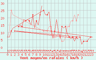 Courbe de la force du vent pour Kuusamo