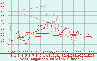 Courbe de la force du vent pour Nordholz