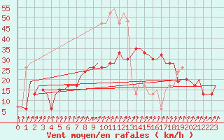 Courbe de la force du vent pour Farnborough