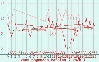 Courbe de la force du vent pour San Sebastian (Esp)