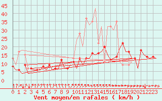 Courbe de la force du vent pour San Sebastian (Esp)