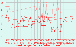 Courbe de la force du vent pour Maastricht / Zuid Limburg (PB)