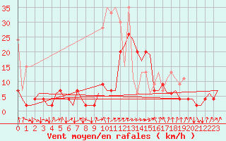 Courbe de la force du vent pour Samedam-Flugplatz