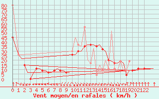 Courbe de la force du vent pour Heraklion Airport