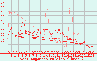 Courbe de la force du vent pour London / Heathrow (UK)