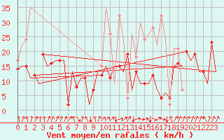 Courbe de la force du vent pour San Sebastian (Esp)