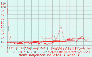 Courbe de la force du vent pour Schaffen (Be)