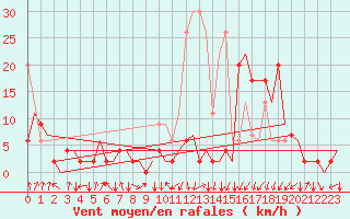 Courbe de la force du vent pour Samedam-Flugplatz