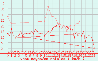 Courbe de la force du vent pour London / Heathrow (UK)