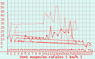 Courbe de la force du vent pour Frankfort (All)