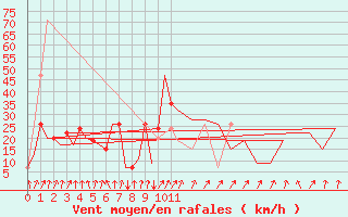 Courbe de la force du vent pour Aberdeen (UK)