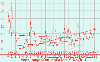 Courbe de la force du vent pour San Sebastian (Esp)