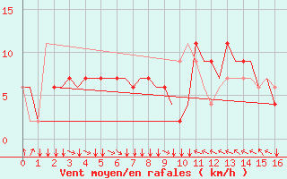 Courbe de la force du vent pour Kota Kinabalu