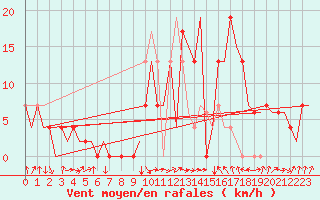 Courbe de la force du vent pour Granada / Aeropuerto